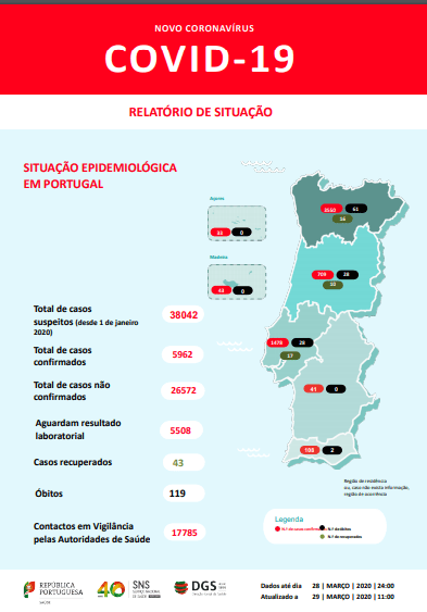 Covid-19. Actualização de número de infectados e óbitos em Portugal