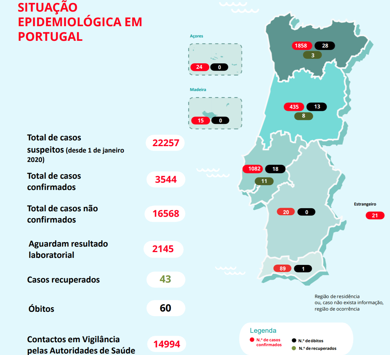 Covid-19. Portugal conta com mais infectados e 60 óbitos